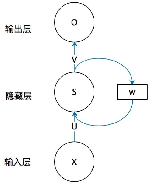 一文看尽RNN（循环神经网络）