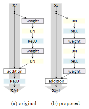 tensorflow slim实现resnet_v2