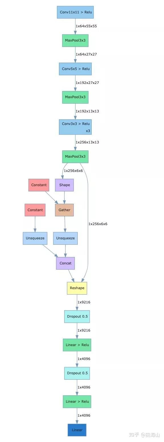 Pytorch 网络结构可视化