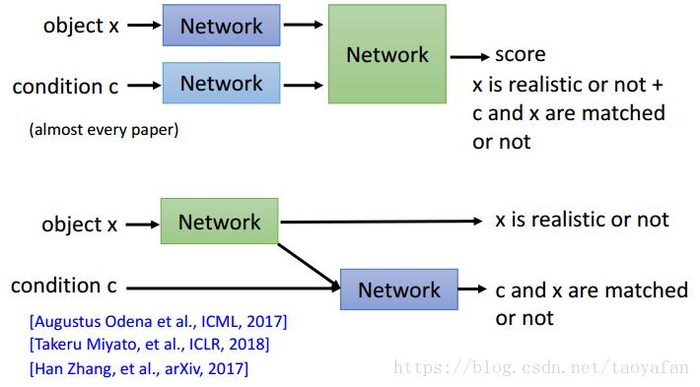 生成对抗网络学习——Conditional GAN，CGAN