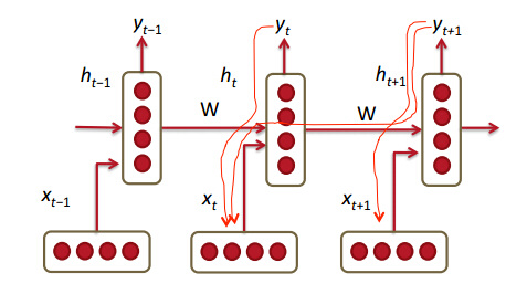 深度学习（Deep Learning）：循环神经网络一（RNN）