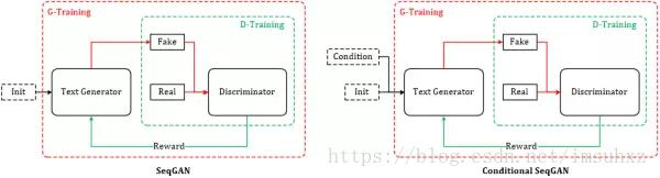 【转】RL-GAN For NLP: 强化学习在生成对抗网络文本生成中扮演的角色