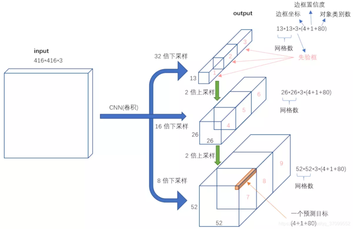 基于keras的Yolov3最全详解