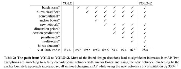 从YOLOv1到YOLOv3，目标检测的进化之路