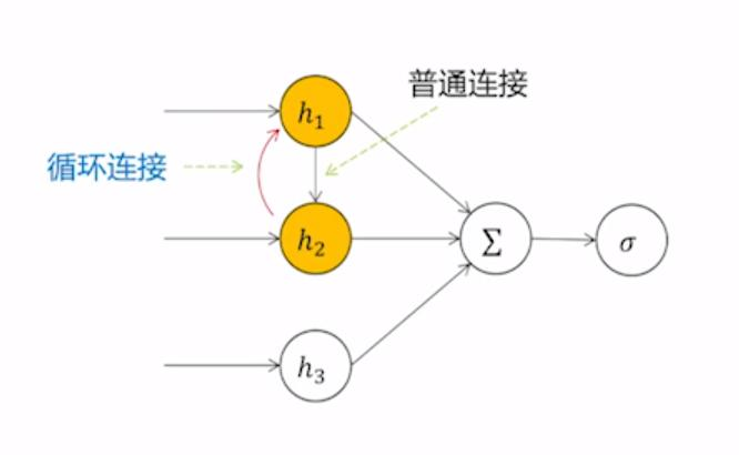 【深度学习】循环神经网络