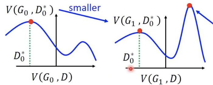 GAN（对抗生成网络）的数学原理及基本算法