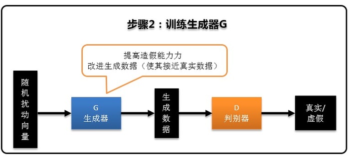 《生成对抗网络GAN的原理与应用专题》笔记