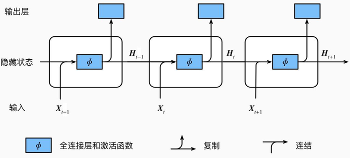 动手学深度学习（二）：循环神经网络