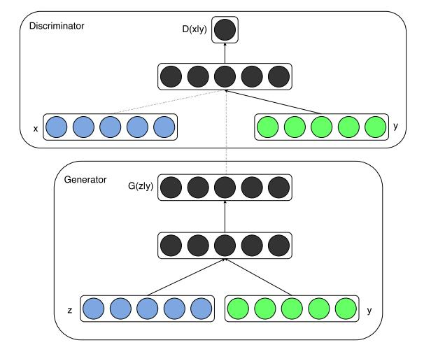 生成对抗网络学习——Conditional GAN，CGAN