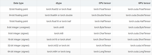 Pytorch Tensor 常用操作