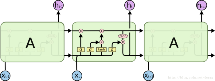 循环神经网络RNN模型和长短时记忆系统LSTM