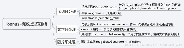 Keras（一）Sequential与Model模型、Keras基本结构功能