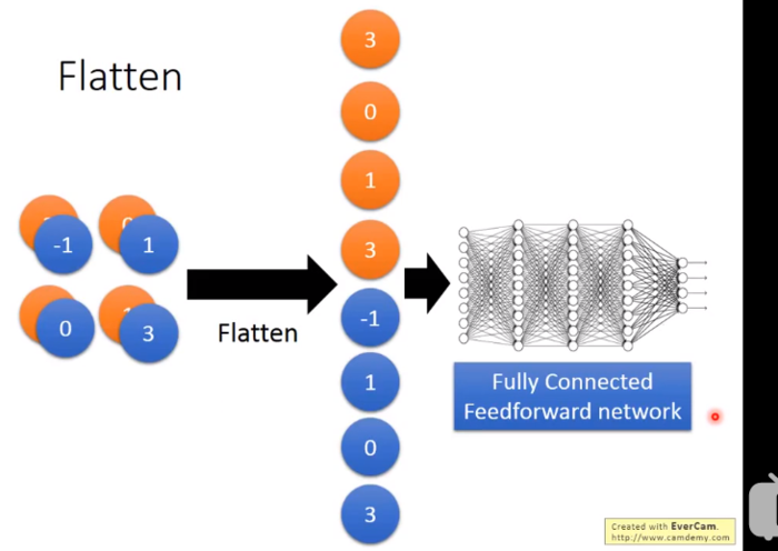 Convolutional neural network (卷积神经网络)