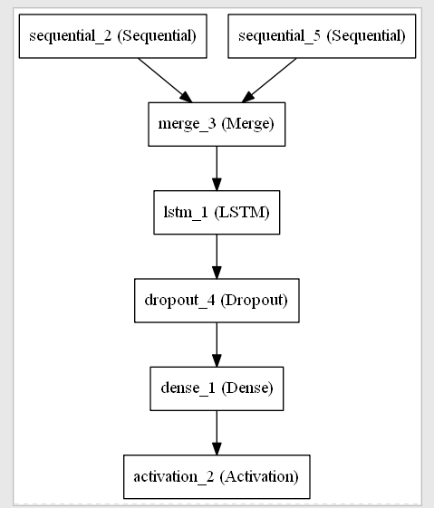 Keras 可视化 model