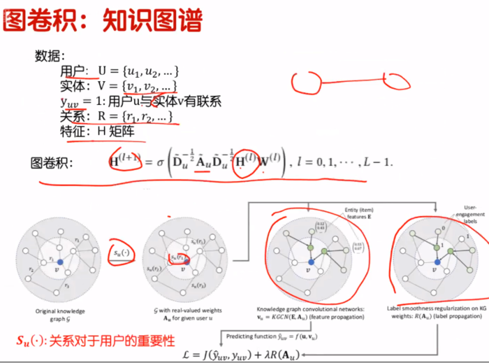 知识图谱和图卷积（贪心学院）——学习笔记