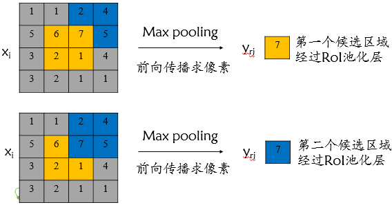 【目标检测】R-CNN系列与SPP-Net总结