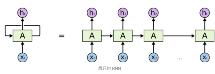 理解循环神经网络的来龙去脉