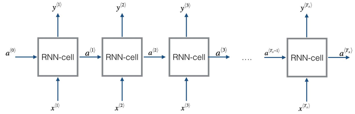 一个基本的循环神经网络（RNN）