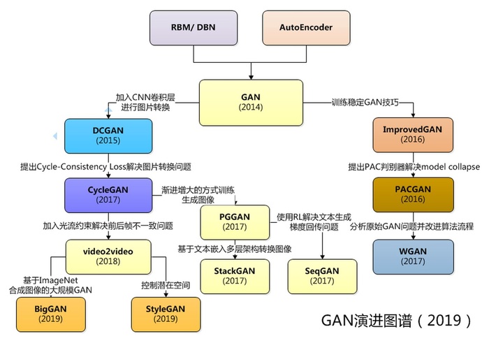 GAN0-生成对抗网络-GAN的分类