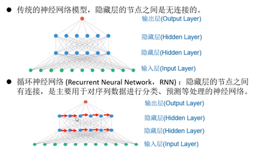 循环神经网络-Recurrent neural network