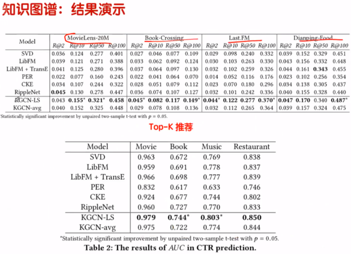 知识图谱和图卷积（贪心学院）——学习笔记