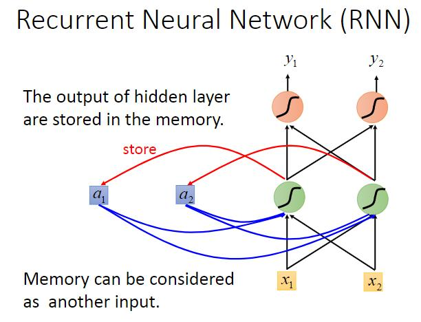 李宏毅机器学习笔记-12.1 循环神经网络（Recurrent Neural Network-RNN）- part 1