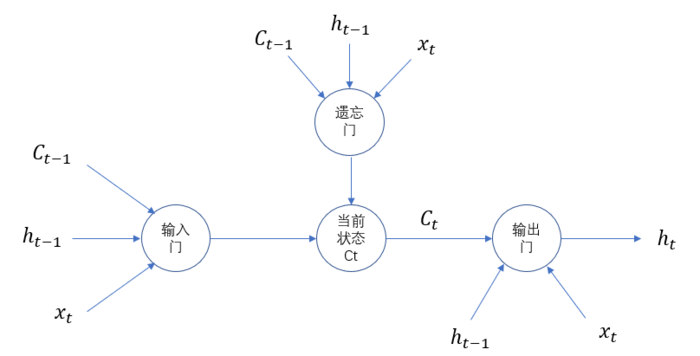 循环神经网络（LSTM和GRU）(1)