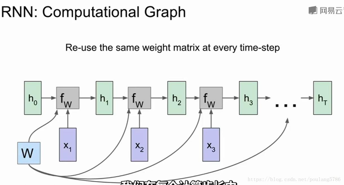 【2017CS231n】第十讲：循环神经网络（RNN）