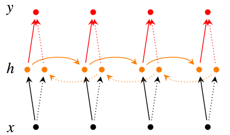 循环神经网络（RNN）