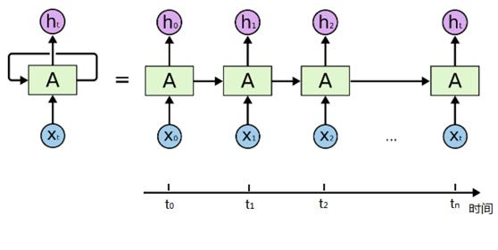 大话循环神经网络（RNN）