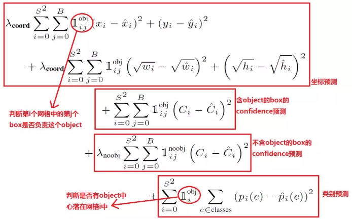 从YOLOv1到YOLOv3，目标检测的进化之路