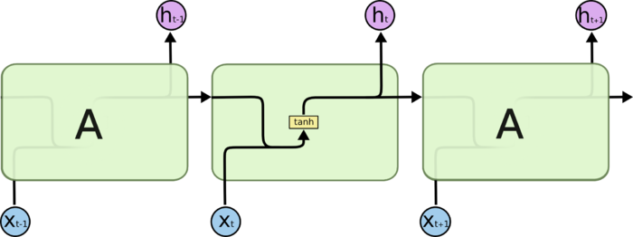 循环神经网络(四)-LSTM