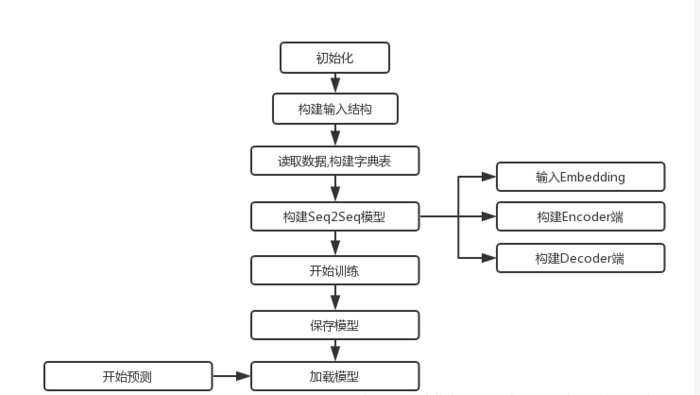 深度学习项目——基于循环神经网络（RNN）的智能聊天机器人系统 - AI大道理