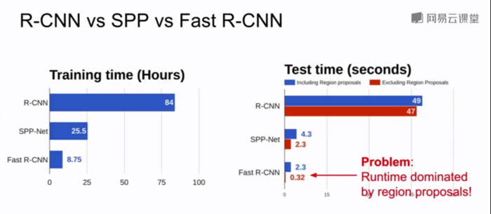 定位、识别；目标检测，FasterRCNN