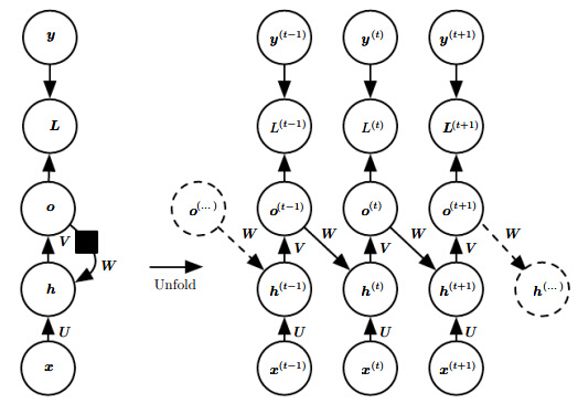 深度学习（Deep Learning）：循环神经网络一（RNN）