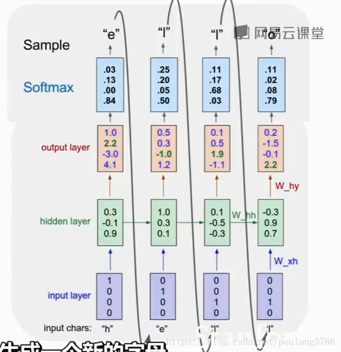 【2017CS231n】第十讲：循环神经网络（RNN）