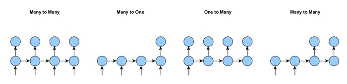 深度学习（Deep Learning）：循环神经网络一（RNN）