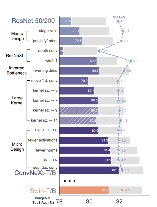 【论文阅读】ConvNeXt：A ConvNet for the 2020s 新时代卷积网络