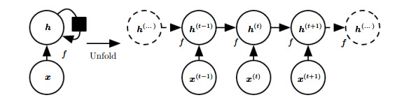 深度学习（Deep Learning）：循环神经网络一（RNN）