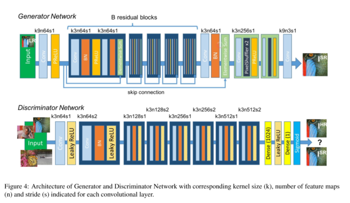 GAN生成式对抗网络（四）——SRGAN超高分辨率图片重构