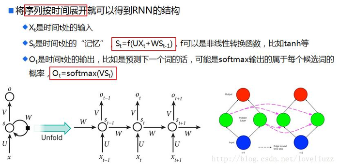 关于卷积神经网络（CNN）与递归/循环神经网络(RNN)的入门学习