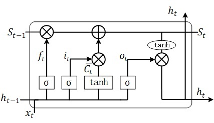 TensorFlow学习笔记13-循环、递归神经网络