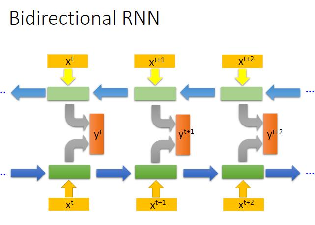 李宏毅机器学习笔记-12.1 循环神经网络（Recurrent Neural Network-RNN）- part 1