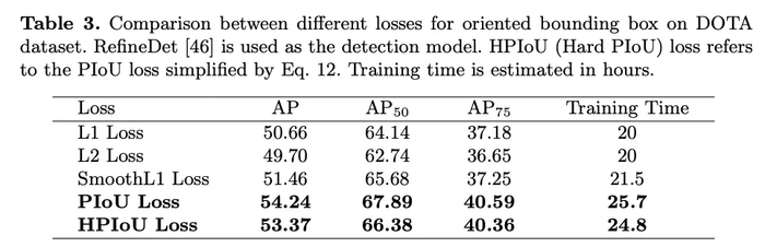 PIoU Loss：倾斜目标检测专用损失函数，公开超难倾斜目标数据集Retail50K | ECCV 2020 Spotlight