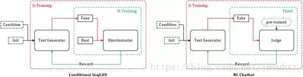 【转】RL-GAN For NLP: 强化学习在生成对抗网络文本生成中扮演的角色