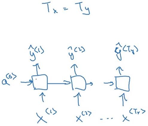 [DeeplearningAI笔记]序列模型1.5-1.6不同类型的循环神经网络/语言模型与序列生成