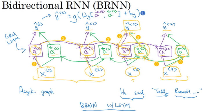 吴恩达深度学习笔记——循环神经网络（RNN）