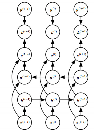 深度学习（Deep Learning）：循环神经网络一（RNN）