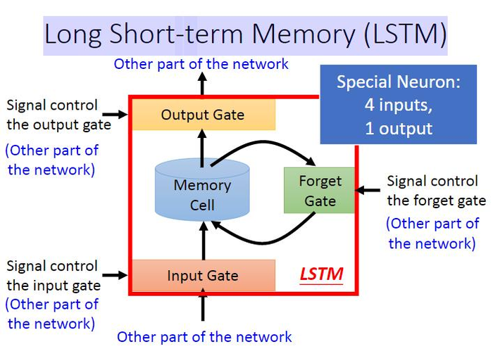 李宏毅机器学习笔记-12.1 循环神经网络（Recurrent Neural Network-RNN）- part 1