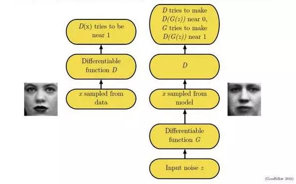 到底什么是生成式对抗网络GAN？